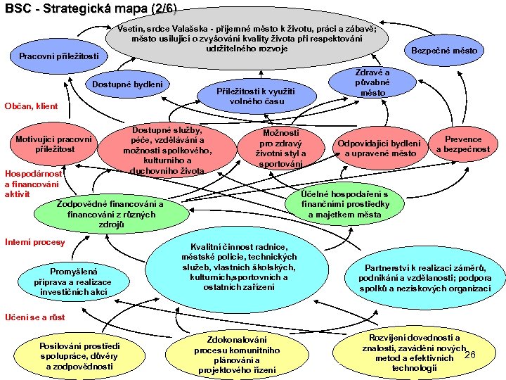BSC - Strategická mapa (2/6) Pracovní příležitosti Vsetín, srdce Valašska - příjemné město k