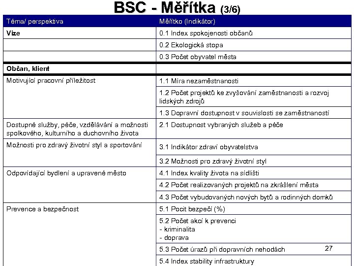 BSC - Měřítka (3/6) Téma/ perspektiva Měřítko (Indikátor) Vize 0. 1 Index spokojenosti občanů