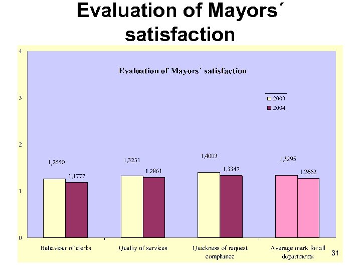 Evaluation of Mayors´ satisfaction 31 