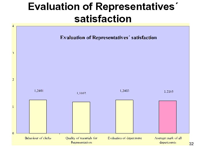 Evaluation of Representatives´ satisfaction 32 