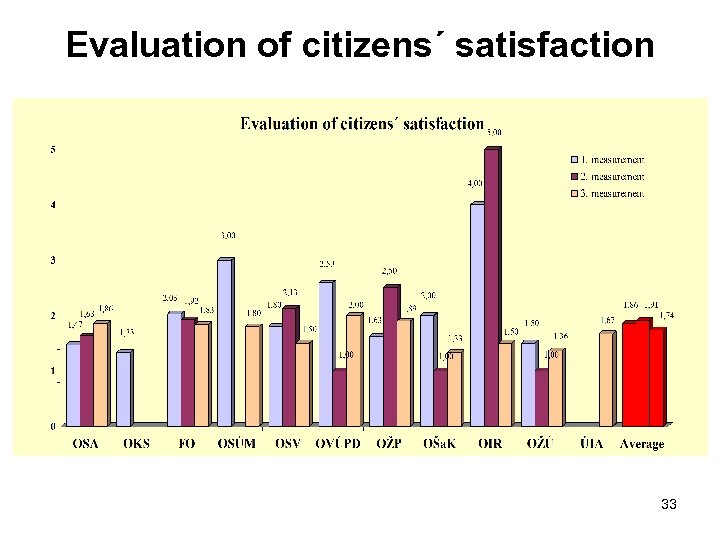Evaluation of citizens´ satisfaction 33 