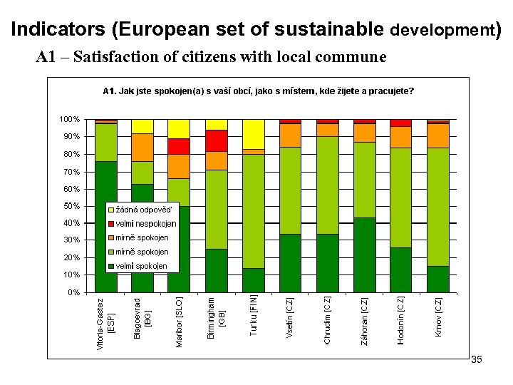 Indicators (European set of sustainable development) A 1 – Satisfaction of citizens with local