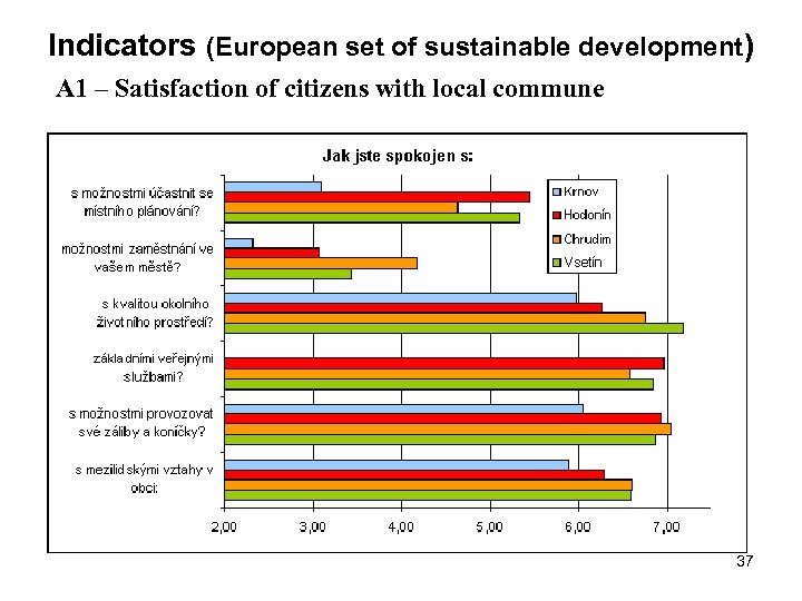 Indicators (European set of sustainable development) A 1 – Satisfaction of citizens with local