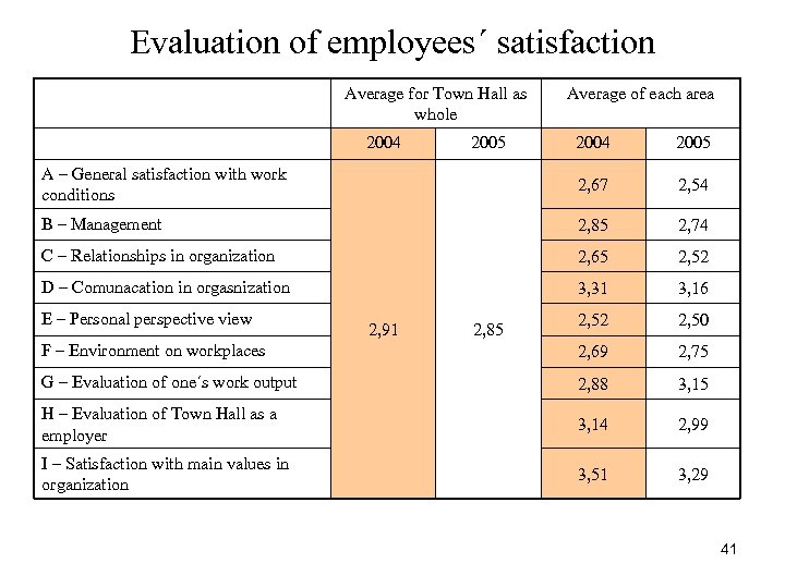 Evaluation of employees´ satisfaction Average for Town Hall as whole 2004 2005 A –