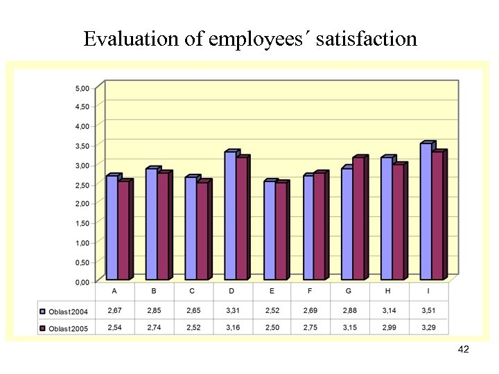 Evaluation of employees´ satisfaction 42 