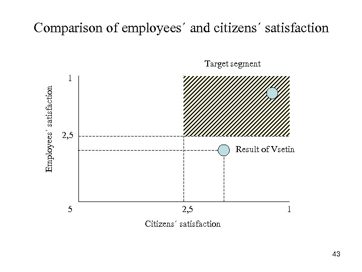 Comparison of employees´ and citizens´ satisfaction Target segment Employees´ satisfaction 1 2, 5 Result