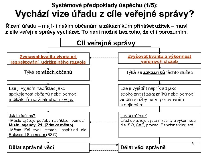 Systémové předpoklady úspěchu (1/5): Vychází vize úřadu z cíle veřejné správy? Řízení úřadu –