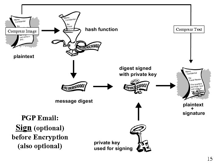 Compress Image Compress Text PGP Email: Sign (optional) before Encryption (also optional) 15 