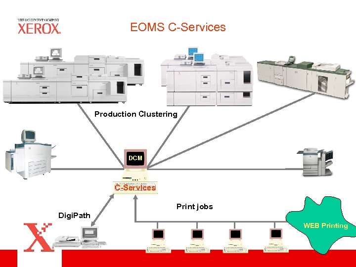 EOMS C-Services Production Clustering DCM C-Services Print jobs Digi. Path WEB Printing 