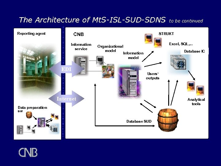 The Architecture of Mt. S-ISL-SUD-SDNS Reporting agent CNB Information service EDI to be continued