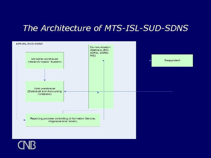 The Architecture of MTS-ISL-SUD-SDNS 