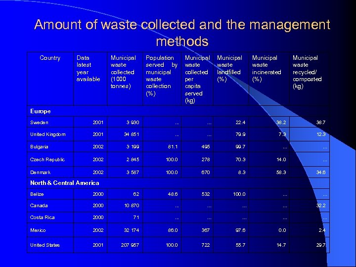 Amount of waste collected and the management methods Country Data latest year available Municipal