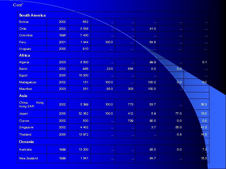 Cont’ South America Bolivia 2002 662 . . . . Chile 2002 5 558