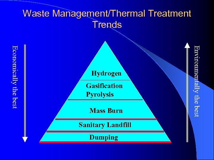Waste Management/Thermal Treatment Trends Gasification Pyrolysis Mass Burn Sanitary Landfill Dumping Environmentally the best