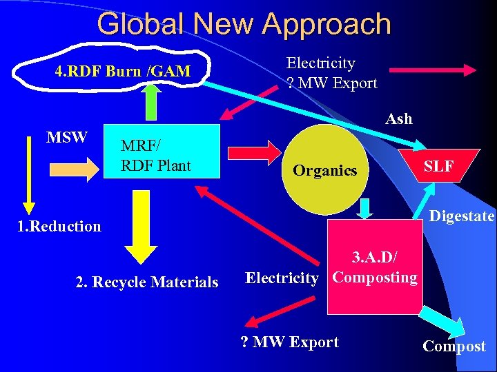 Global New Approach 4. RDF Burn /GAM Electricity ? MW Export Ash MSW MRF/