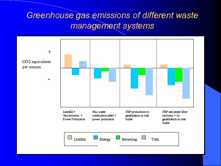 Greenhouse gas emissions of different waste management systems + CO 2 equivalents per annum