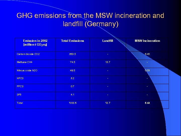 GHG emissions from the MSW incineration and landfill (Germany) Emission in 2002 [million t