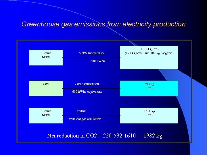 Greenhouse gas emissions from electricity production 1 tonne MSW Coal MSW Incineration 600 k.