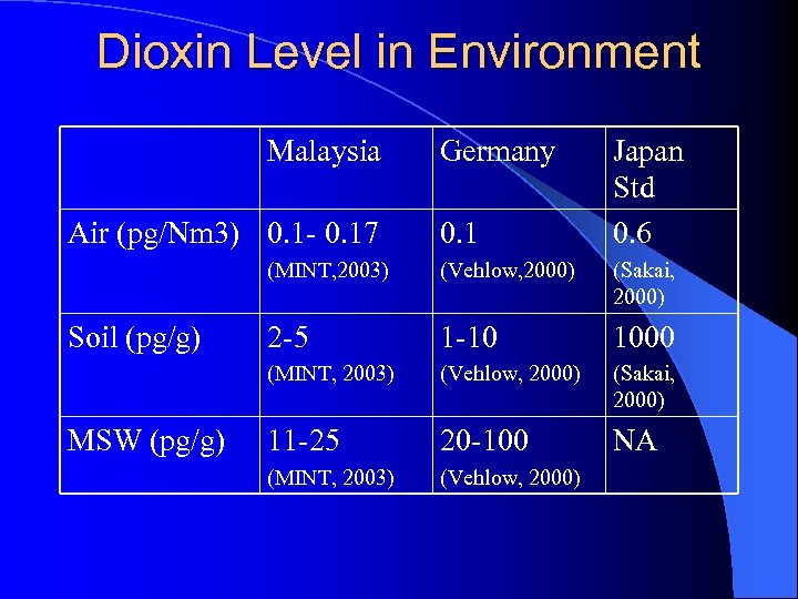 Dioxin Level in Environment Malaysia Air (pg/Nm 3) 0. 1 - 0. 17 Germany