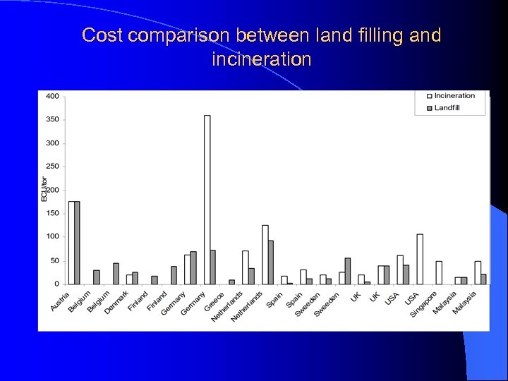Cost comparison between land filling and incineration 