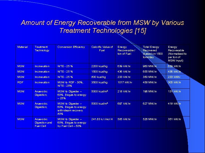 Amount of Energy Recoverable from MSW by Various Treatment Technologies [15] Material Treatment Technology