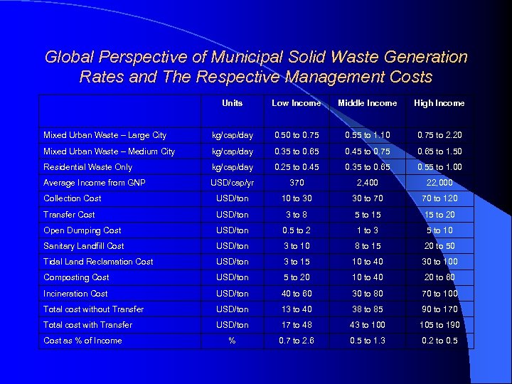 Global Perspective of Municipal Solid Waste Generation Rates and The Respective Management Costs Units