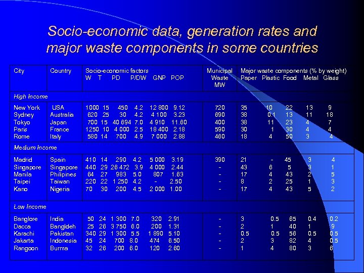 Socio-economic data, generation rates and major waste components in some countries City Country Socio-economic