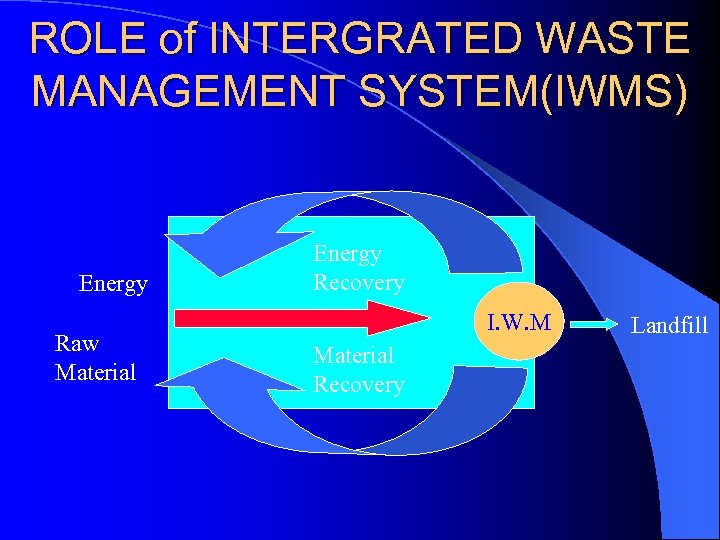 ROLE of INTERGRATED WASTE MANAGEMENT SYSTEM(IWMS) Energy Raw Material Energy Recovery I. W. M