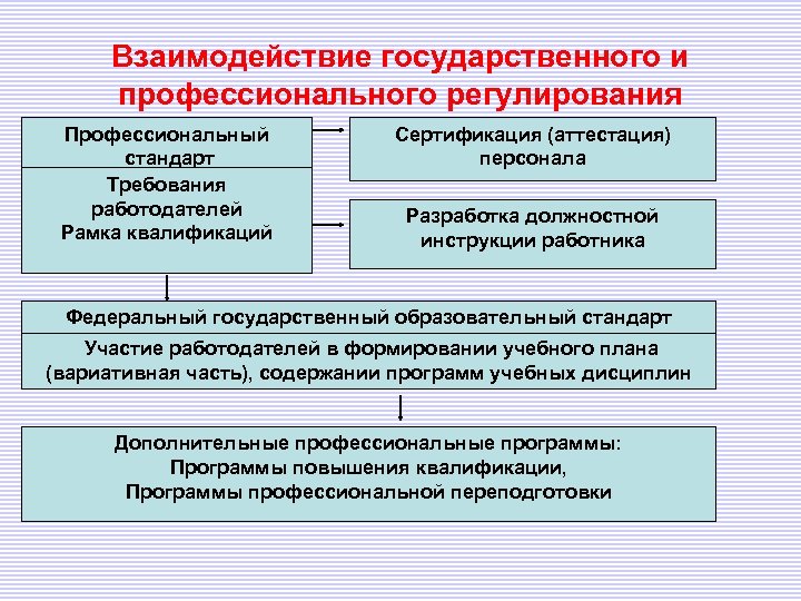 Профессиональное регулирование. Национальные профессиональные стандарты. Профессиональный стандарт и требования работодателей. Государственные профессиональные стандарты. Взаимосвязь ФГОС И профессиональных стандартов.