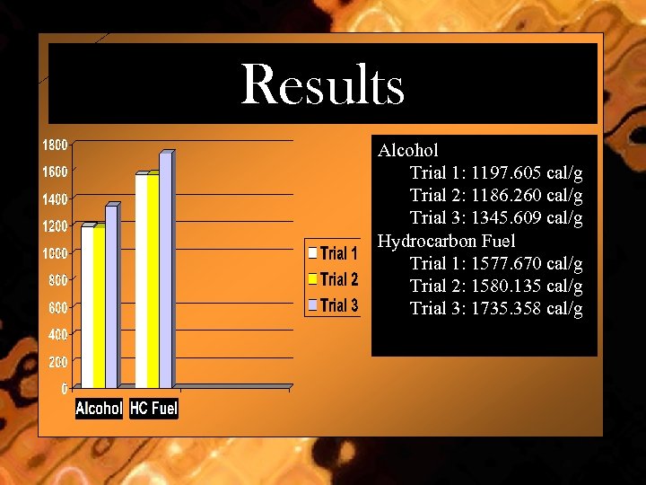 Results Alcohol Trial 1: 1197. 605 cal/g Trial 2: 1186. 260 cal/g Trial 3: