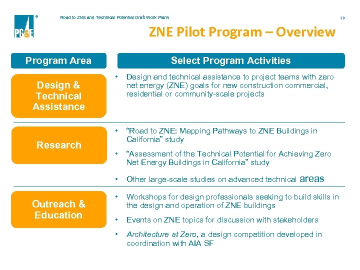 Road to ZNE and Technical Potential Draft Work Plans 10 ZNE Pilot Program –