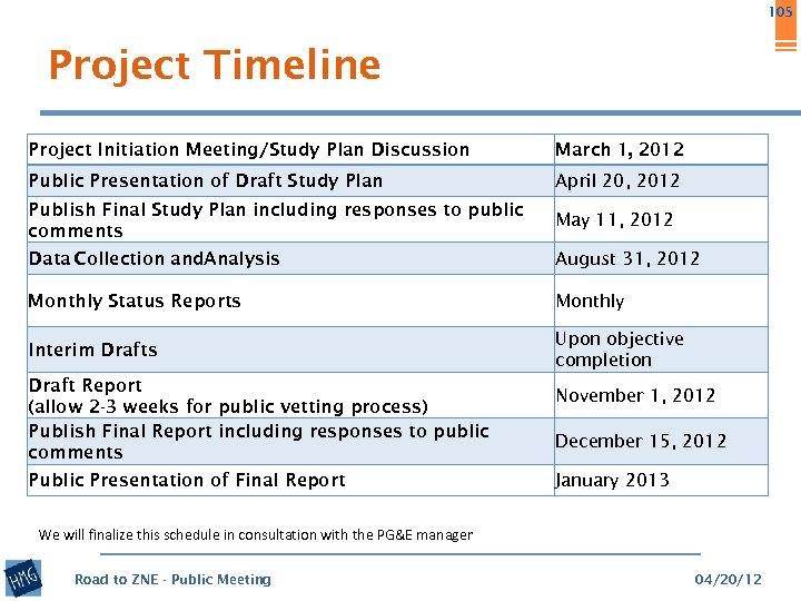 105 Project Timeline Project Initiation Meeting/Study Plan Discussion March 1, 2012 Public Presentation of