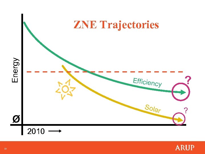 Energy ZNE Trajectories y ? r ? Efficienc Sola Ø 2010 13 