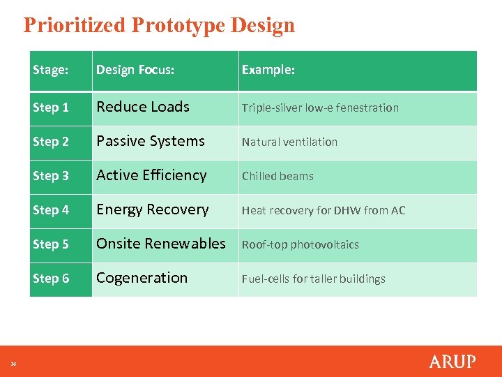 Prioritized Prototype Design Stage: Example: Step 1 Reduce Loads Triple-silver low-e fenestration Step 2