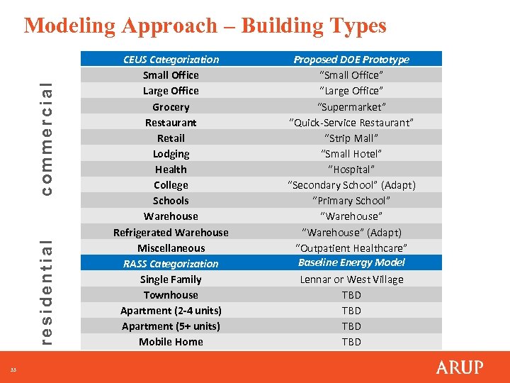 residential commercial Modeling Approach – Building Types 33 CEUS Categorization Small Office Large Office