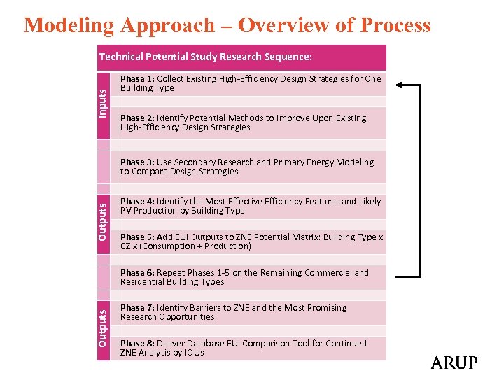 Modeling Approach – Overview of Process Inputs Technical Potential Study Research Sequence: Phase 1: