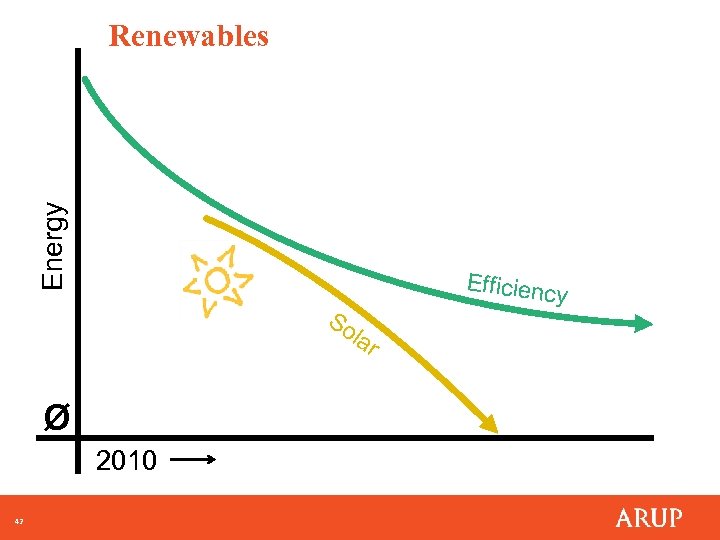 Energy Renewables So Ø 2010 42 Efficienc y lar 