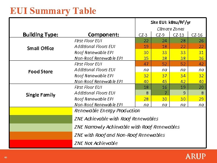 EUI Summary Table Building Type: Small Office Food Store Single Family 45 Component: CZ-3