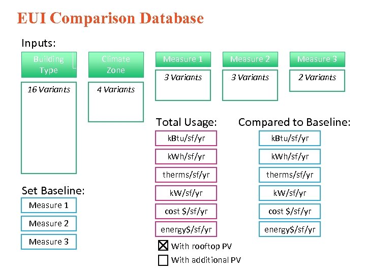 EUI Comparison Database Inputs: Building Type Climate Zone 16 Variants Measure 1 Measure 2