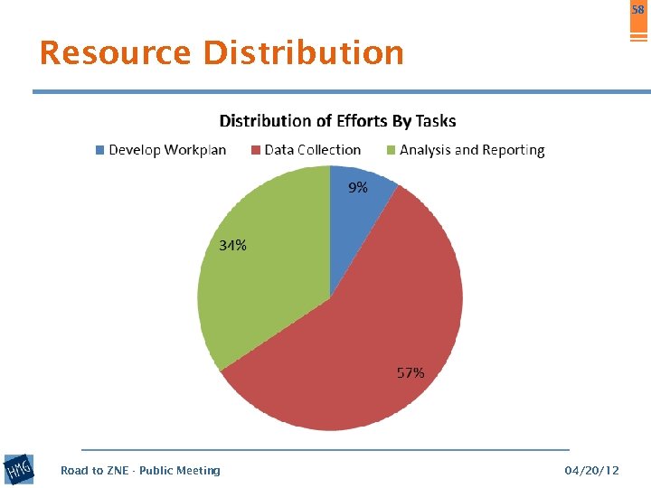 58 Resource Distribution Road to ZNE - Public Meeting 04/20/12 