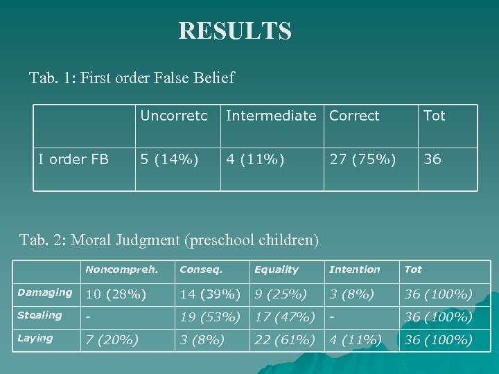 RESULTS Tab. 1: First order False Belief Uncorretc I order FB Intermediate Correct Tot