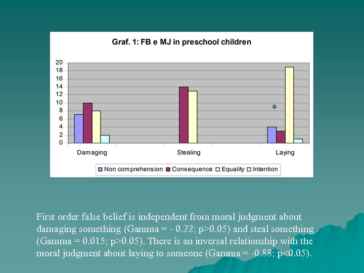 * First order false belief is independent from moral judgment about damaging something (Gamma