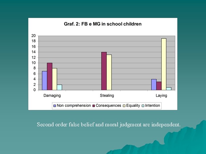 Second order false belief and moral judgment are independent. 