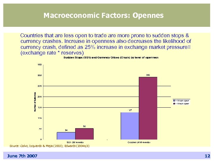 Macroeconomic Factors: Opennes Countries that are less open to trade are more prone to