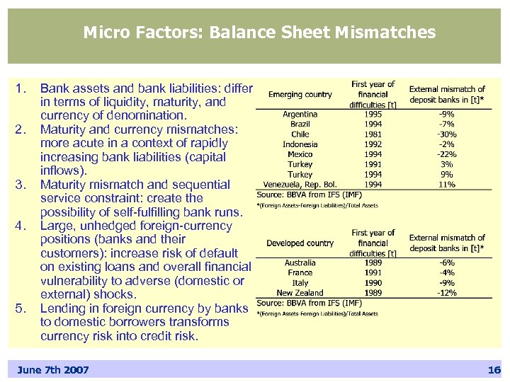 Micro Factors: Balance Sheet Mismatches 1. 2. 3. 4. 5. Bank assets and bank