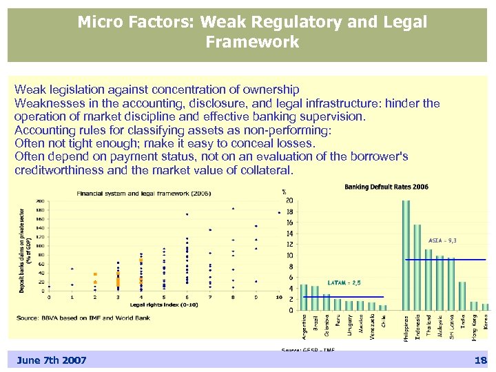 Micro Factors: Weak Regulatory and Legal Framework Weak legislation against concentration of ownership Weaknesses