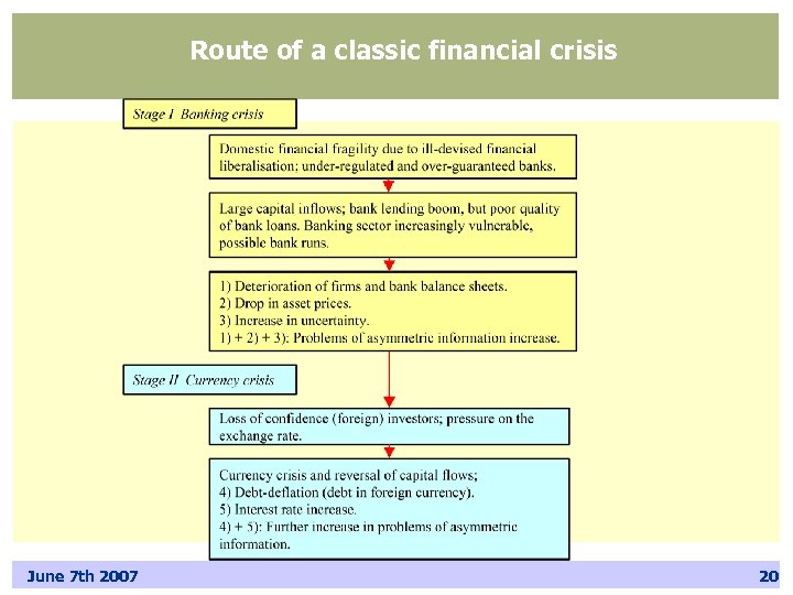 Route of a classic financial crisis June 7 th 2007 20 