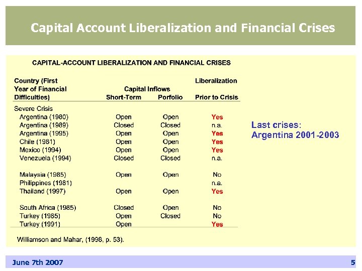 Capital Account Liberalization and Financial Crises Last crises: Argentina 2001 -2003 June 7 th