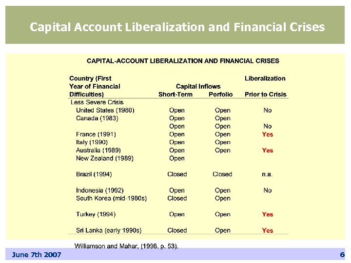 Capital Account Liberalization and Financial Crises June 7 th 2007 6 