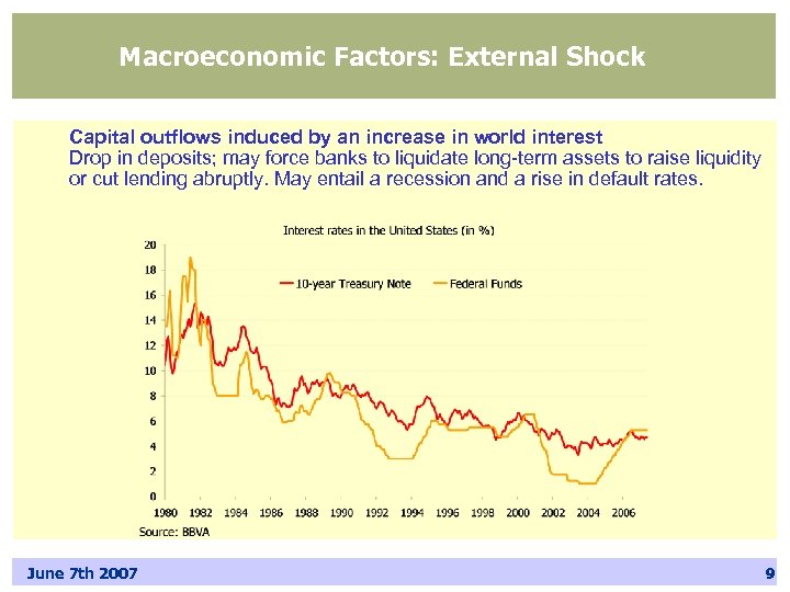 Macroeconomic Factors: External Shock Capital outflows induced by an increase in world interest Drop